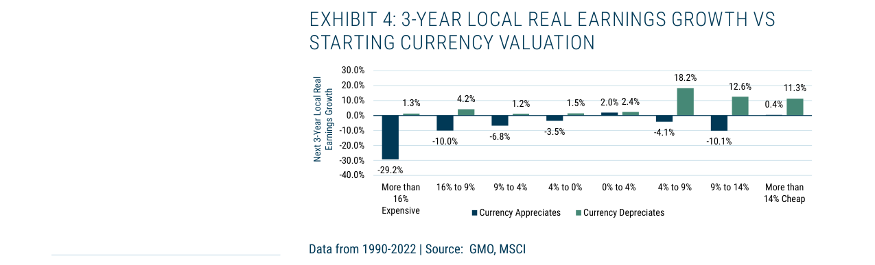 EXHIBIT 4: 3-YEAR LOCAL REAL EARNINGS GROWTH VS STARTING CURRENCY VALUATION