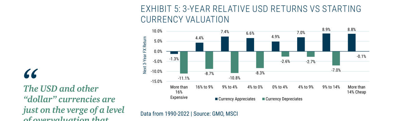 EXHIBIT 5: 3-YEAR RELATIVE USD RETURNS VS STARTING CURRENCY VALUATION