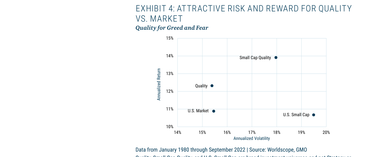 EXHIBIT 4: ATTRACTIVE RISK AND REWARD FOR QUALITY VS. MARKET