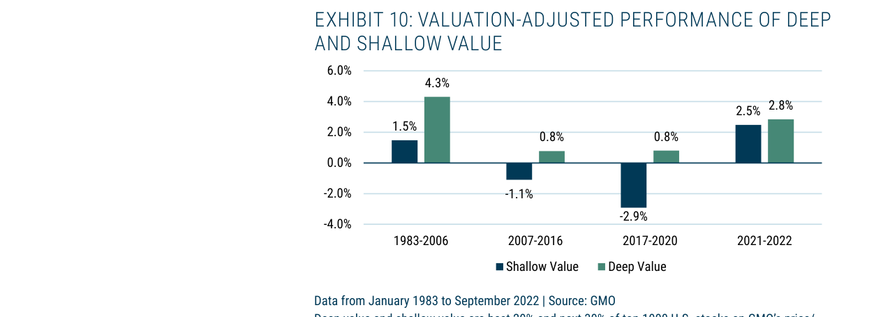 EXHIBIT 10: VALUATION-ADJUSTED PERFORMANCE OF DEEP AND SHALLOW VALUE
