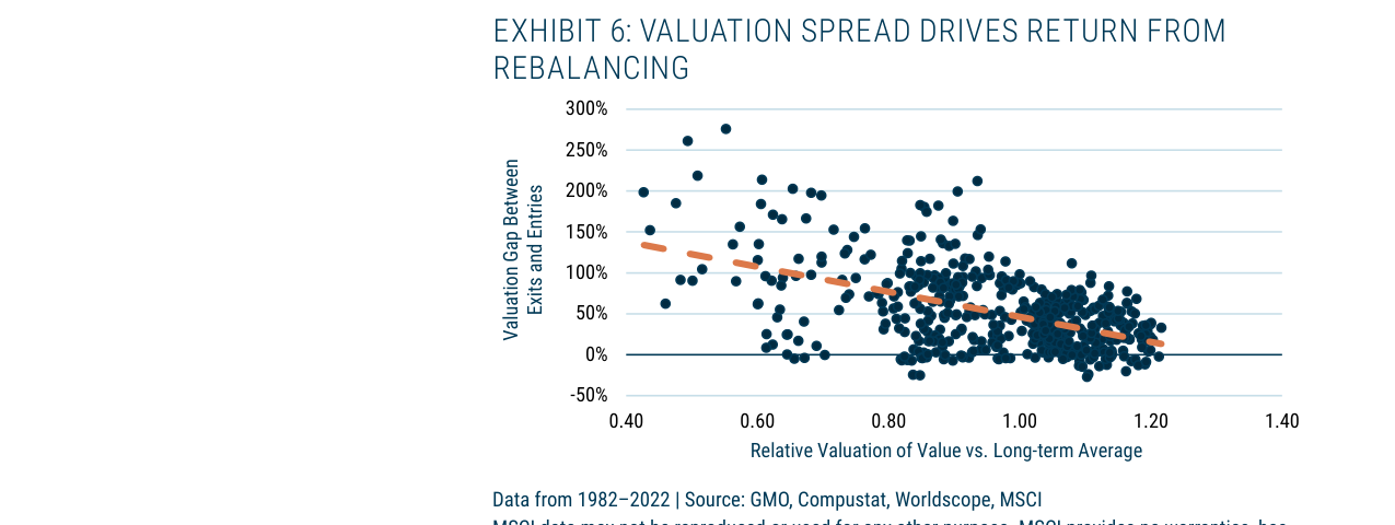 EXHIBIT 6: VALUATION SPREAD DRIVES RETURN FROM REBALANCING