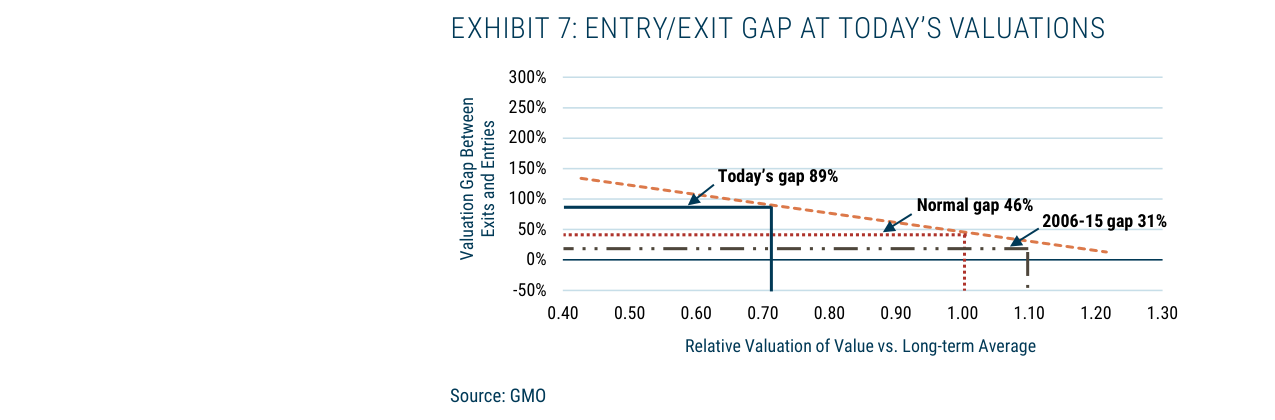 EXHIBIT 7: ENTRY/EXIT GAP AT TODAY'S VALUATIONS