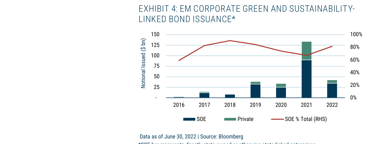 Exhibit 4: EM Corporate Green and Sustainability-Linked Bond Issuance