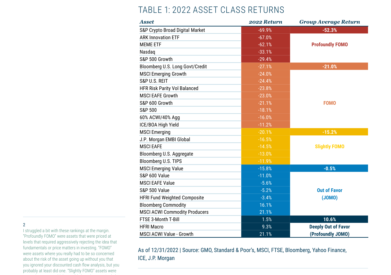 TABLE 1: 2022 ASSET CLASS RETURNS