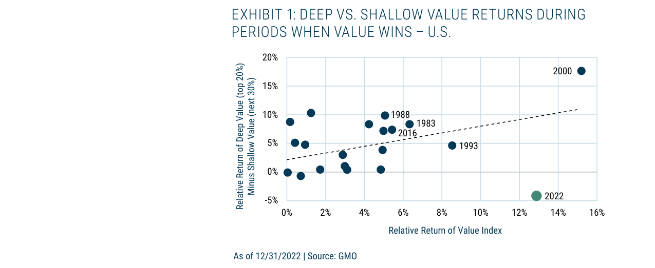 EXHIBIT 1: DEEP VS. SHALLOW VALUE RETURNS DURING PERIODS WHEN VALUE WINS – U.S.