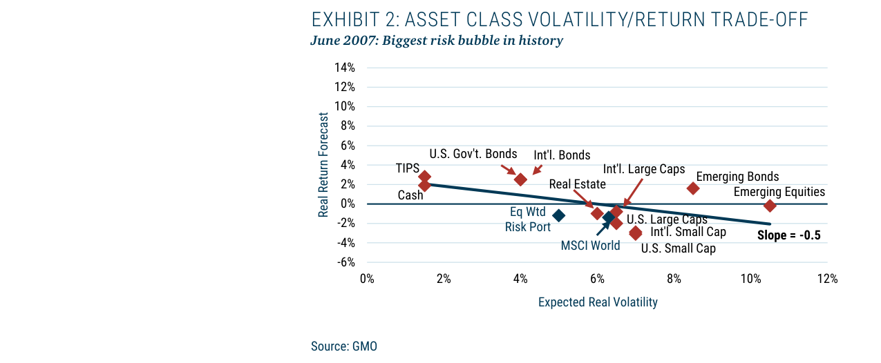 EXHIBIT 2: ASSET CLASS VOLATILITY/RETURN TRADE-OFF