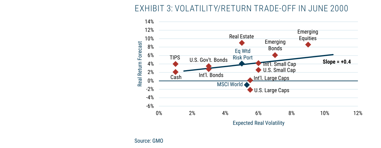 EXHIBIT 3 & 4: VOLATILITY/RETURN TRADE-OFF COMPARISON