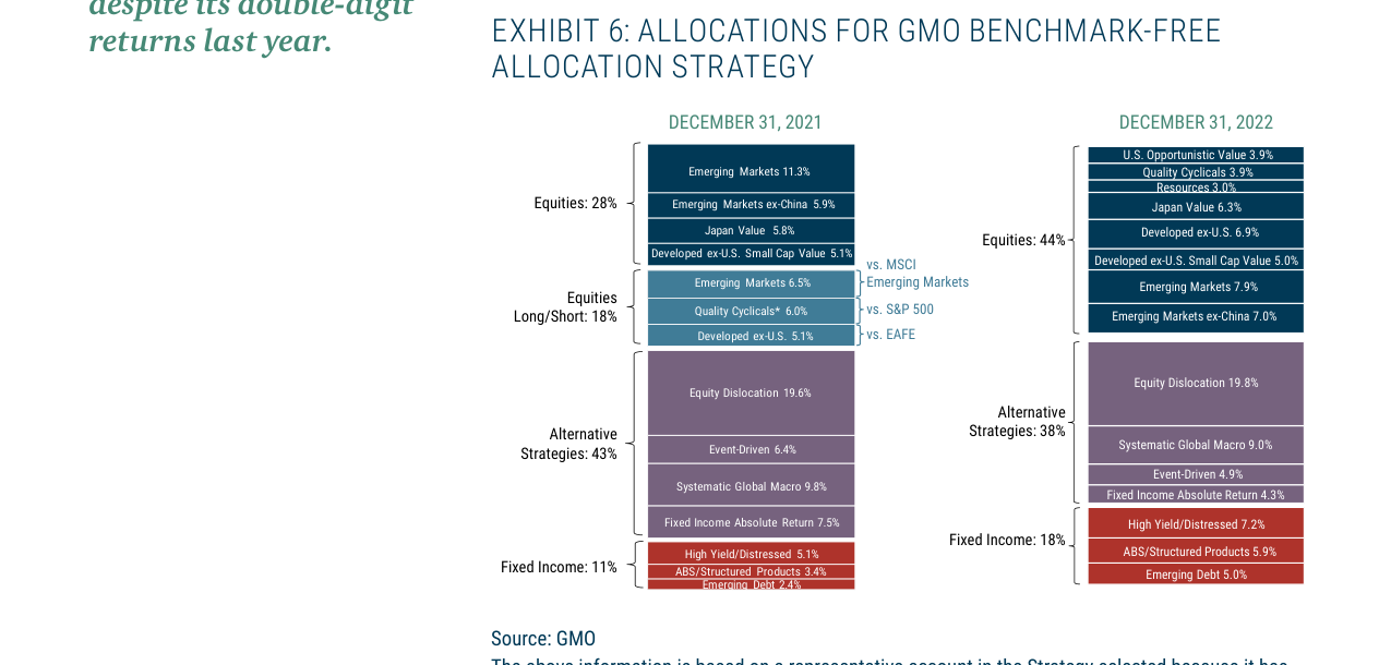 EXHIBIT 6: ALLOCATIONS FOR GMO BENCHMARK-FREE ALLOCATION STRATEGY