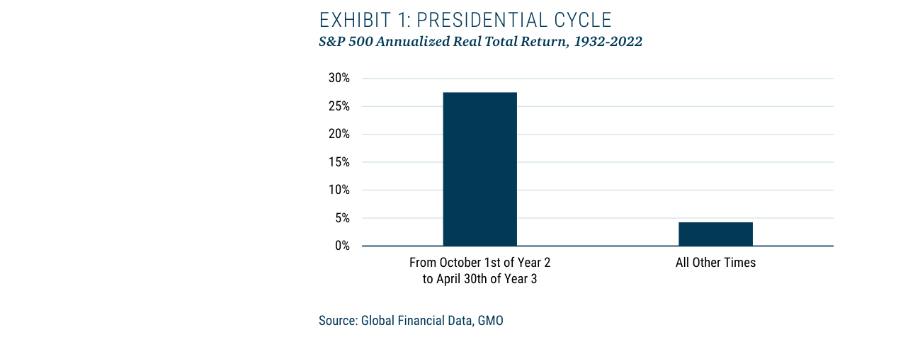 EXHIBIT 1: PRESIDENTIAL CYCLE
