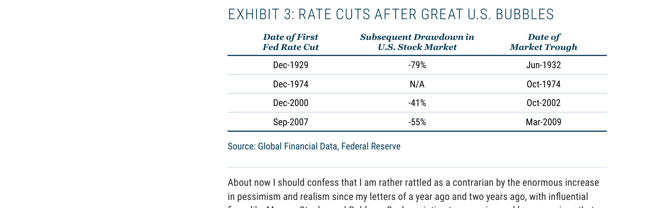 EXHIBIT 3: RATE CUTS AFTER GREAT U.S. BUBBLES