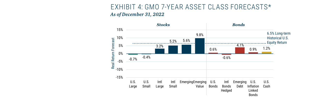 EXHIBIT 4: GMO 7-YEAR ASSET CLASS FORECASTS