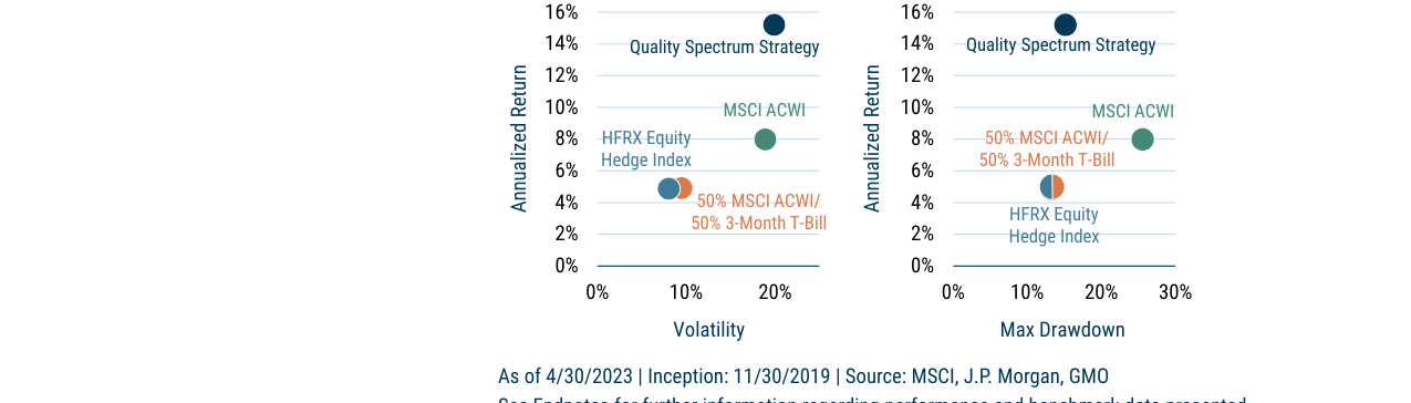 EXHIBIT 3: Annualized Return vs Max Drawdown