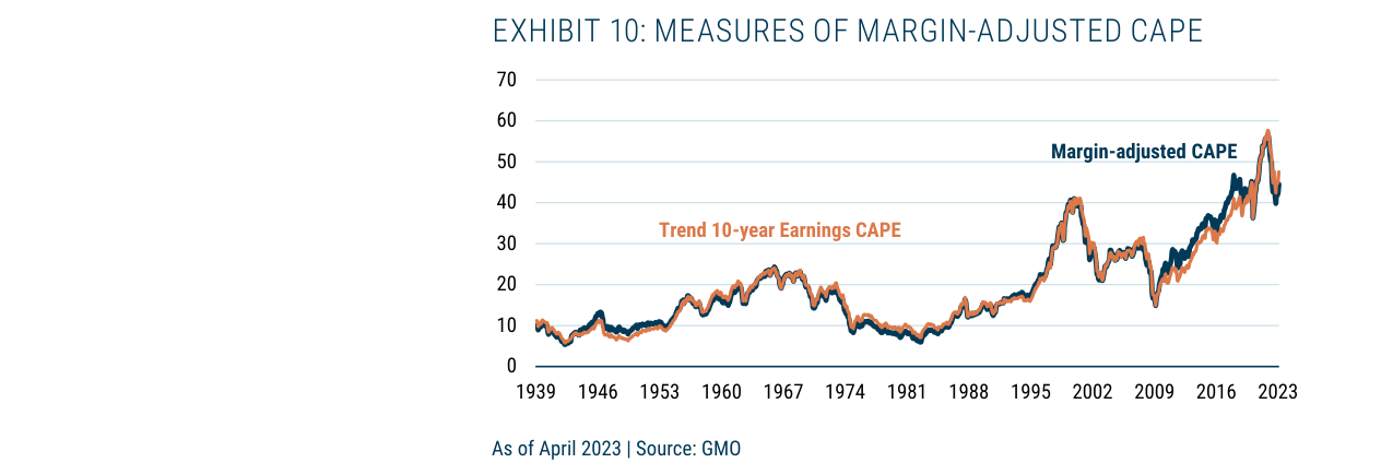 EXHIBIT 10: MEASURES OF MARGIN-ADJUSTED CAPE