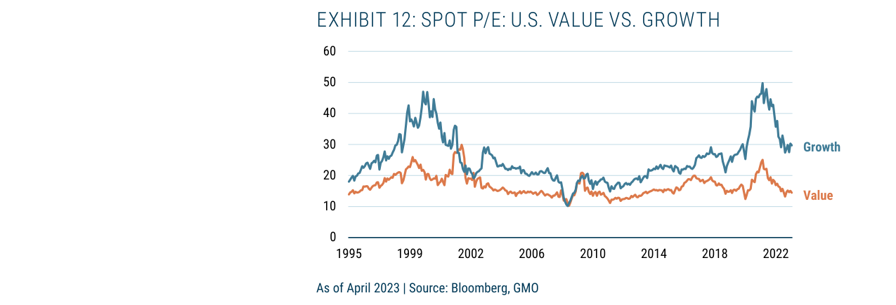 EXHIBIT 12: SPOT P/E: U.S. VALUE VS. GROWTH