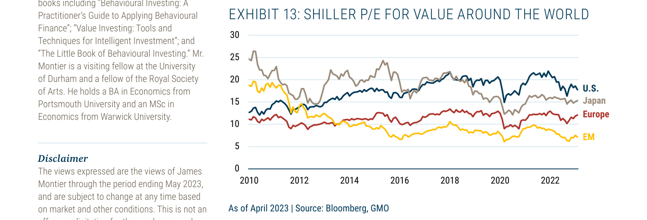 EXHIBIT 13: SHILLER P/E FOR VALUE AROUND THE WORLD