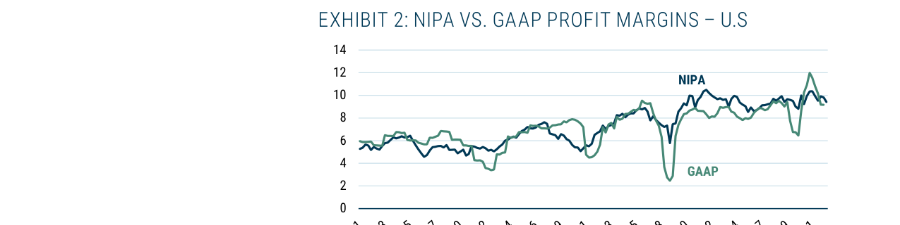 EXHIBIT 2: NIPA VS. GAAP PROFIT MARGINS – U.S