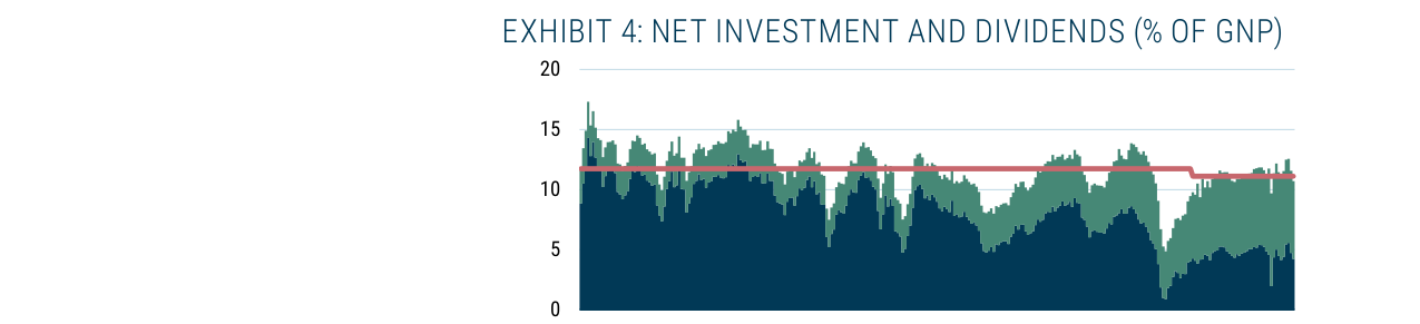 EXHIBIT 4: NET INVESTMENT AND DIVIDENDS (% OF GNP)