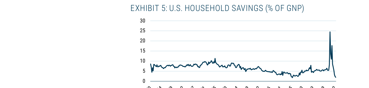 EXHIBIT 5: U.S. HOUSEHOLD SAVINGS (% OF GNP)
