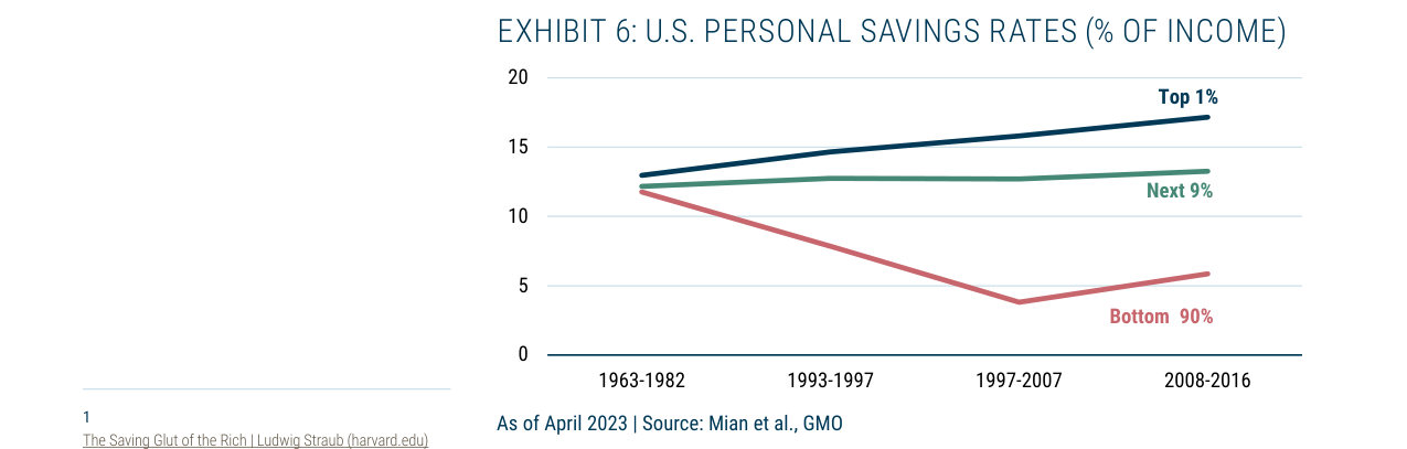 EXHIBIT 6: U.S. PERSONAL SAVINGS RATES (% OF INCOME)