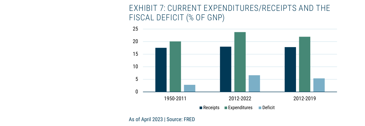 EXHIBIT 7: CURRENT EXPENDITURES/RECEIPTS AND THE FISCAL DEFICIT (% OF GNP)