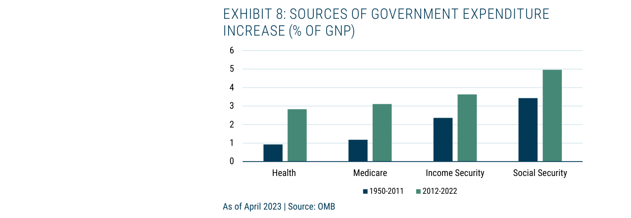 EXHIBIT 8: SOURCES OF GOVERNMENT EXPENDITURE INCREASE (% OF GNP)