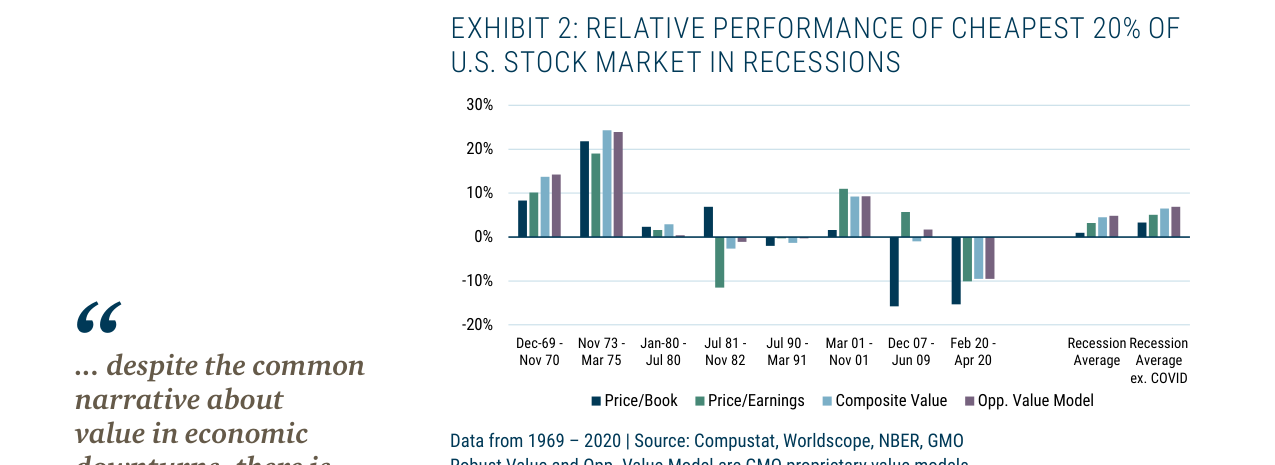 EXHIBIT 2: RELATIVE PERFORMANCE OF CHEAPEST 20% OF U.S. STOCK MARKET IN RECESSIO