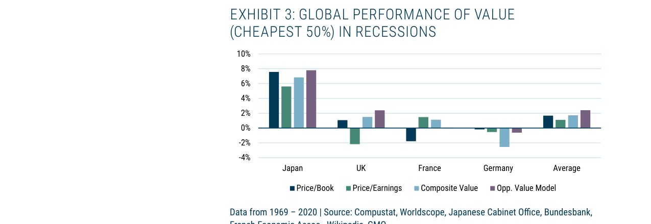 EXHIBIT 3: GLOBAL PERFORMANCE OF VALUE (CHEAPEST 50%) IN RECESSIONS