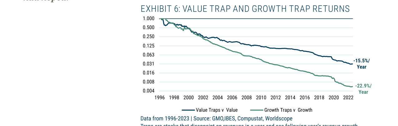EXHIBIT 6: VALUE TRAP AND GROWTH TRAP RETURNS