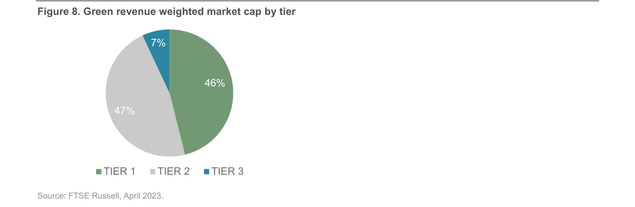Figure 8: Green revenue weighted market cap by tier