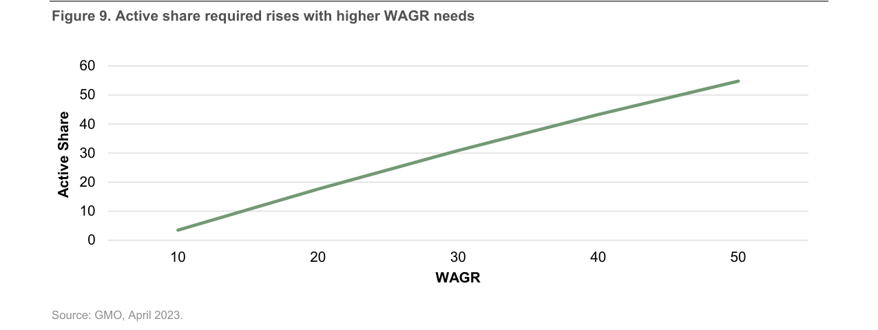 Figure 9: Active share required rises with higher WAGR needs