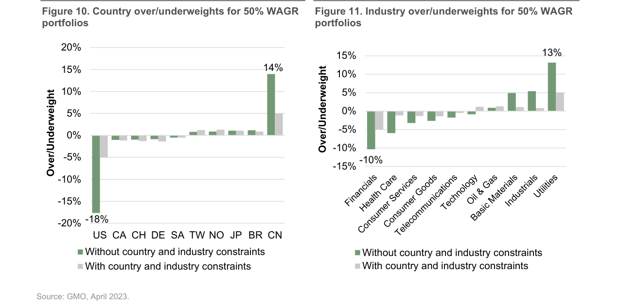 Figure 10: Country over/underweights for 50% WAGR portfolios