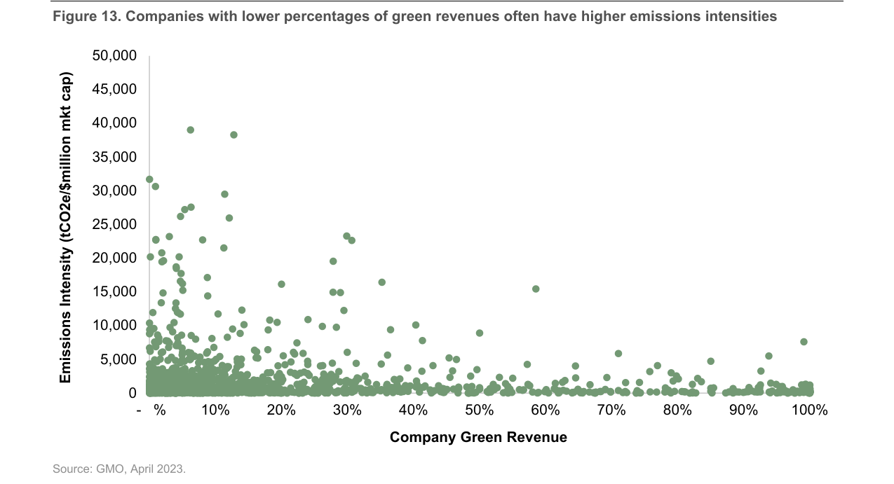 Figure 13: Companies with lower percentages of green revenues often have higher
