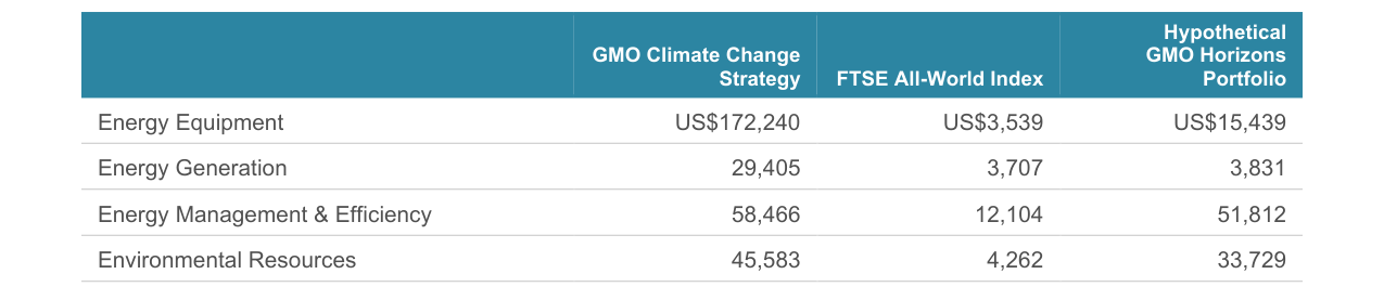 Table 3: Substantially more green revenue financed per US$1 million investment i