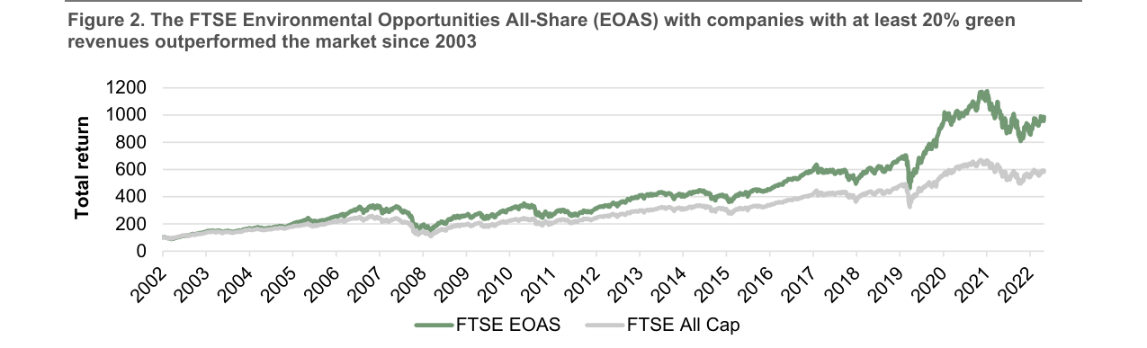 Figure 2: The FTSE Environmental Opportunities All-Share (EOAS) with companies w