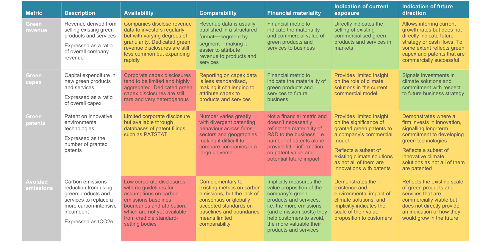 Table 2: Comparing mainstream climate solutions metrics