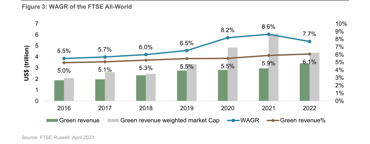 Figure 3: WAGR of the FTSE All-World