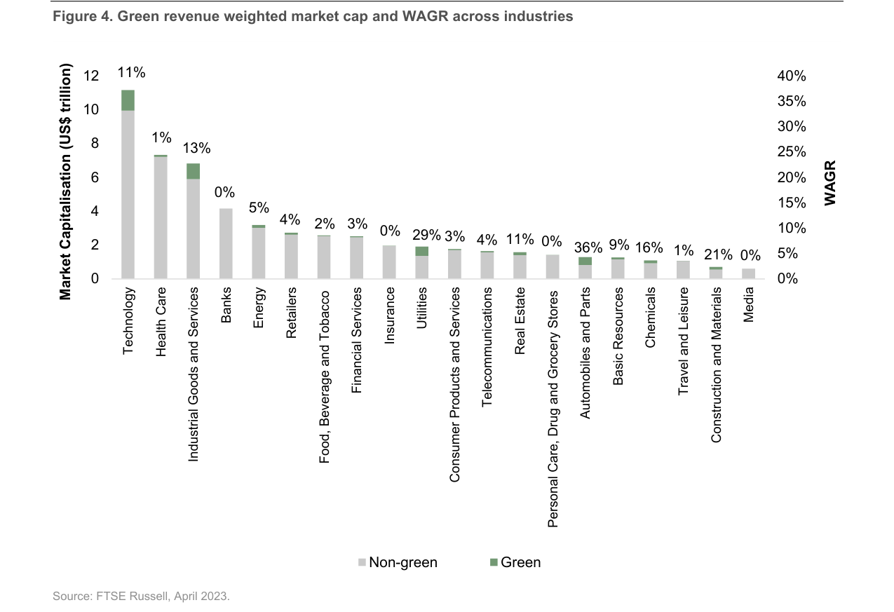 Figure 4: Green revenue weighted market cap and WAGR across industries