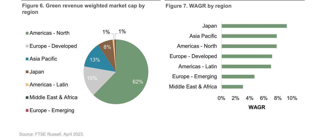 Figure 6: Green revenue weighted market cap by region