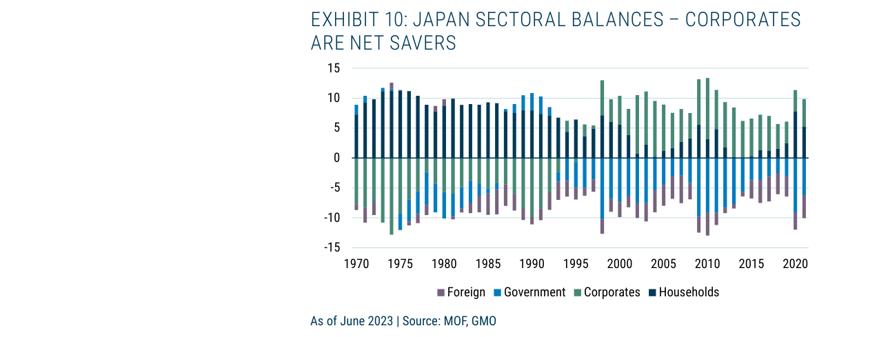 EXHIBIT 10: JAPAN SECTORAL BALANCES – CORPORATES ARE NET SAVERS