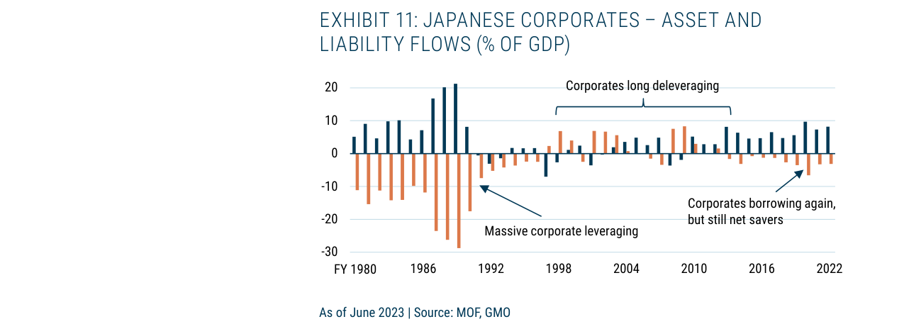 EXHIBIT 11: JAPANESE CORPORATES – ASSET AND LIABILITY FLOWS (% OF GDP)