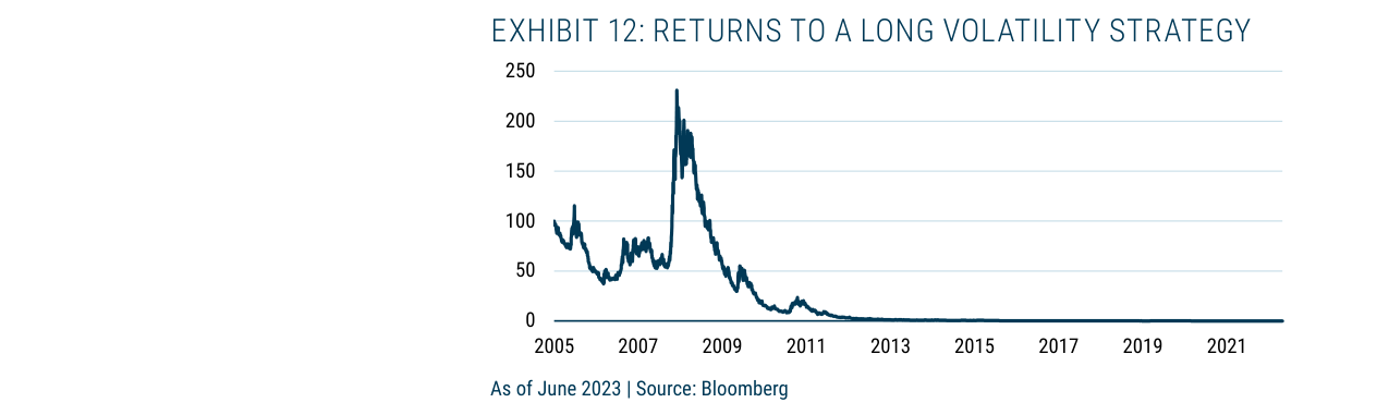 EXHIBIT 12: RETURNS TO A LONG VOLATILITY STRATEGY
