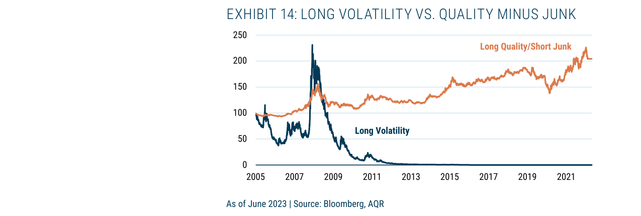 EXHIBIT 14: LONG VOLATILITY VS. QUALITY MINUS JUNK