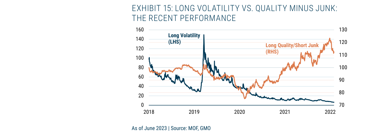 EXHIBIT 15: LONG VOLATILITY VS. QUALITY MINUS JUNK: THE RECENT PERFORMANCE