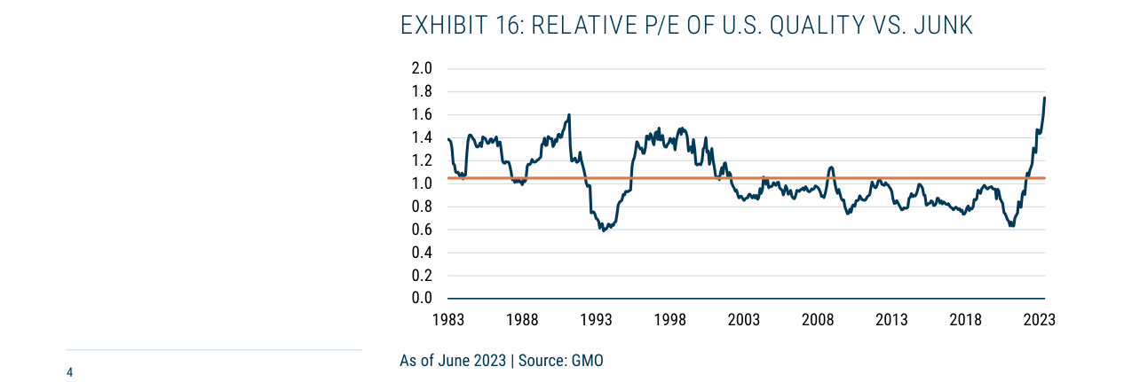 EXHIBIT 16: RELATIVE P/E OF U.S. QUALITY VS. JUNK