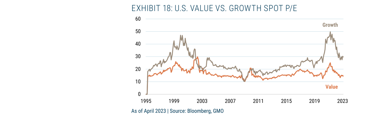 EXHIBIT 18: U.S. VALUE VS. GROWTH SPOT P/E