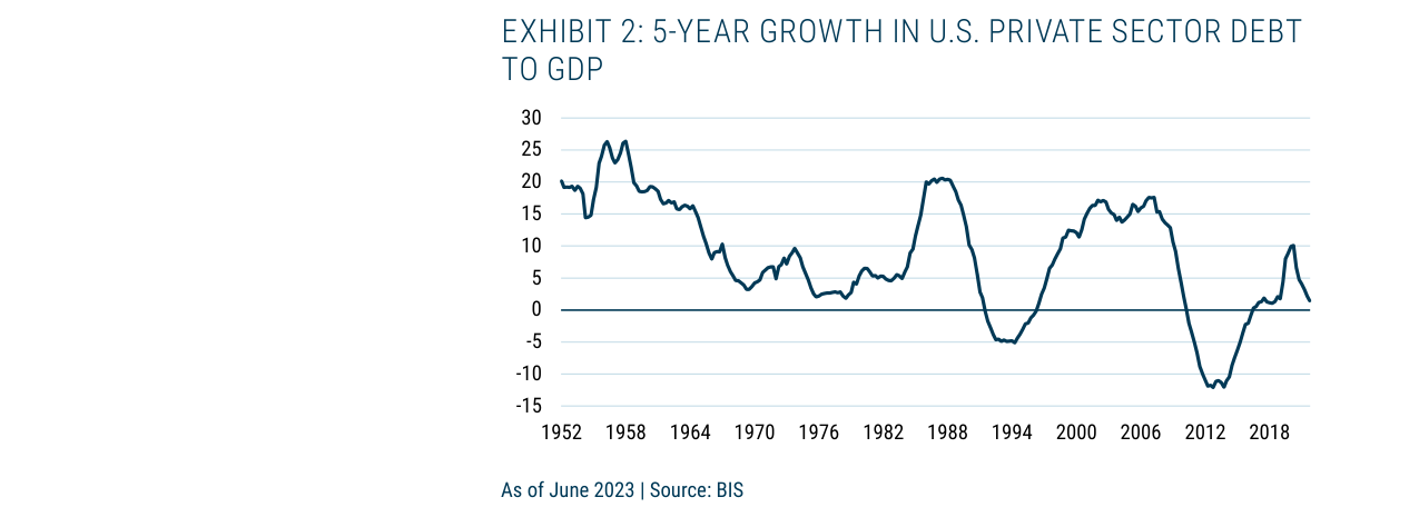 EXHIBIT 2: 5-YEAR GROWTH IN U.S. PRIVATE SECTOR DEBT TO GDP