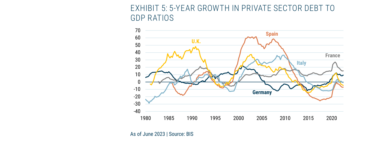 EXHIBIT 5: 5-YEAR GROWTH IN PRIVATE SECTOR DEBT TO GDP RATIOS