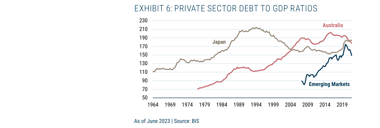 EXHIBIT 6: PRIVATE SECTOR DEBT TO GDP RATIOS