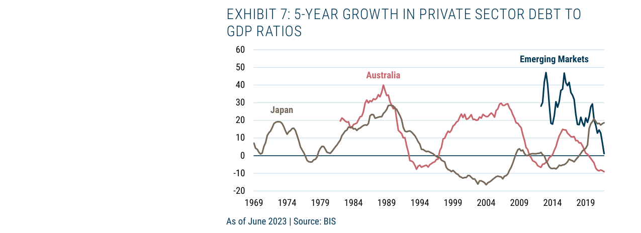 EXHIBIT 7: 5-YEAR GROWTH IN PRIVATE SECTOR DEBT TO GDP RATIOS
