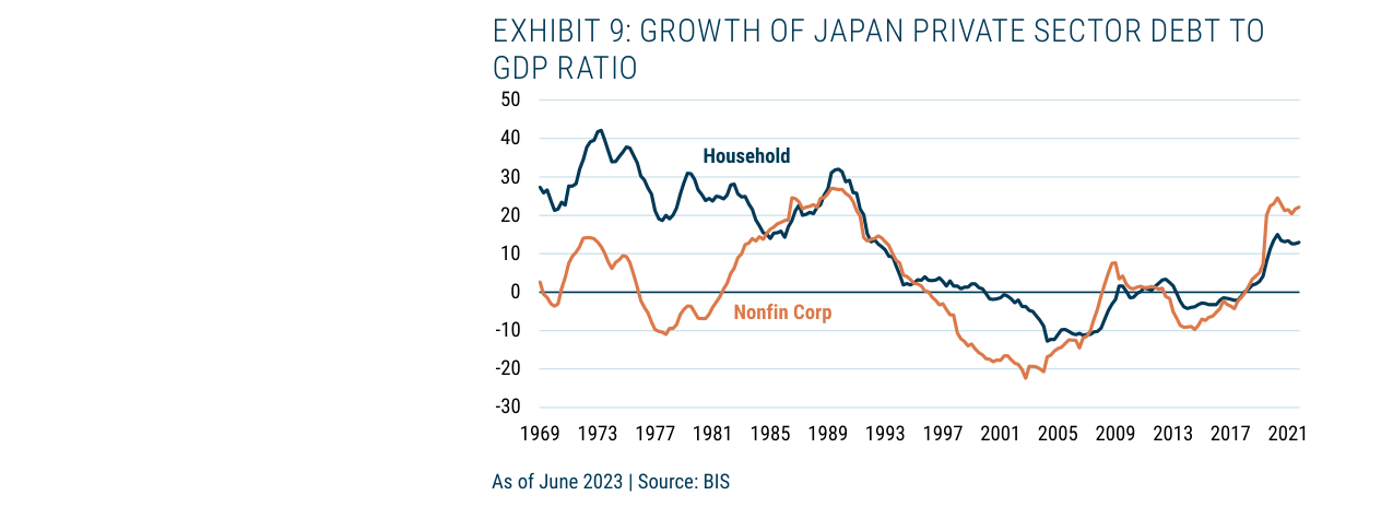 EXHIBIT 9: GROWTH OF JAPAN PRIVATE SECTOR DEBT TO GDP RATIO